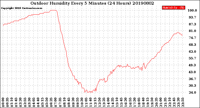 Milwaukee Weather Outdoor Humidity<br>Every 5 Minutes<br>(24 Hours)