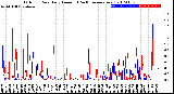 Milwaukee Weather Outdoor Rain<br>Daily Amount<br>(Past/Previous Year)