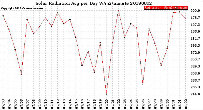 Milwaukee Weather Solar Radiation<br>Avg per Day W/m2/minute