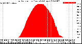 Milwaukee Weather Solar Radiation<br>per Minute<br>(24 Hours)