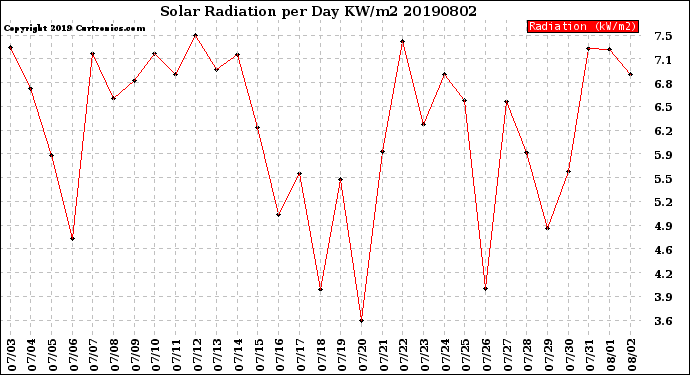 Milwaukee Weather Solar Radiation<br>per Day KW/m2