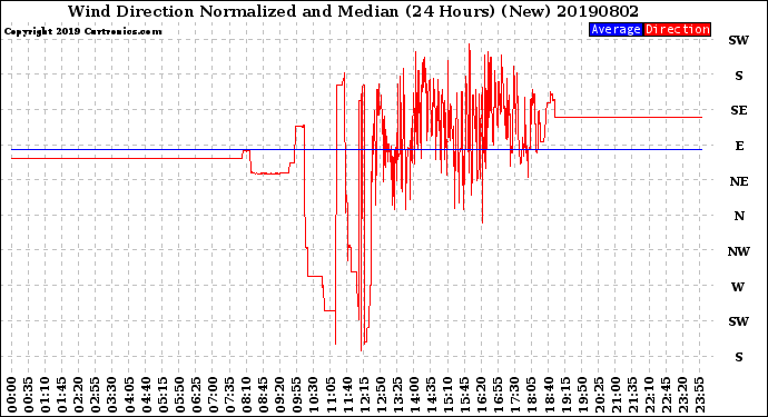 Milwaukee Weather Wind Direction<br>Normalized and Median<br>(24 Hours) (New)