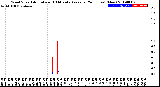 Milwaukee Weather Wind Speed<br>Actual and 10 Minute<br>Average<br>(24 Hours) (New)