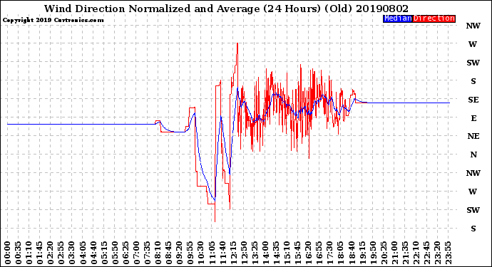 Milwaukee Weather Wind Direction<br>Normalized and Average<br>(24 Hours) (Old)