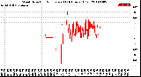 Milwaukee Weather Wind Direction<br>Normalized<br>(24 Hours) (Old)