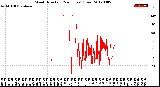 Milwaukee Weather Wind Direction<br>(24 Hours) (Raw)