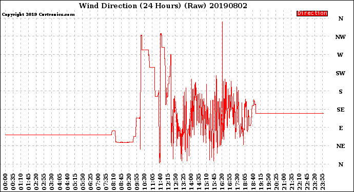 Milwaukee Weather Wind Direction<br>(24 Hours) (Raw)