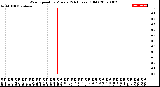 Milwaukee Weather Wind Speed<br>by Minute<br>(24 Hours) (Old)