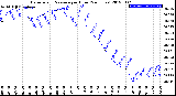 Milwaukee Weather Barometric Pressure<br>per Hour<br>(24 Hours)