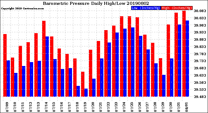 Milwaukee Weather Barometric Pressure<br>Daily High/Low