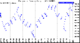 Milwaukee Weather Barometric Pressure<br>Daily High