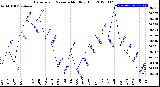 Milwaukee Weather Barometric Pressure<br>Monthly High