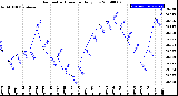 Milwaukee Weather Barometric Pressure<br>Daily Low