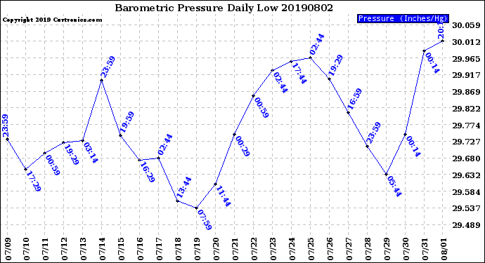 Milwaukee Weather Barometric Pressure<br>Daily Low