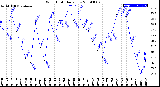 Milwaukee Weather Wind Chill<br>Daily Low