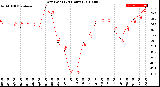 Milwaukee Weather Dew Point<br>(24 Hours)