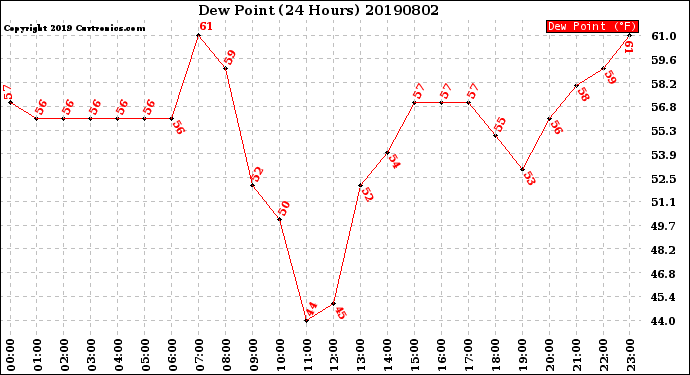 Milwaukee Weather Dew Point<br>(24 Hours)