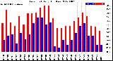 Milwaukee Weather Dew Point<br>Daily High/Low