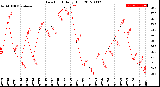 Milwaukee Weather Dew Point<br>Daily High