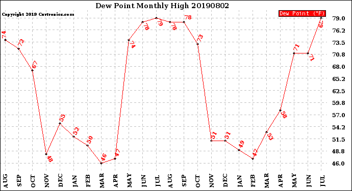 Milwaukee Weather Dew Point<br>Monthly High