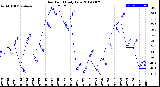 Milwaukee Weather Dew Point<br>Daily Low