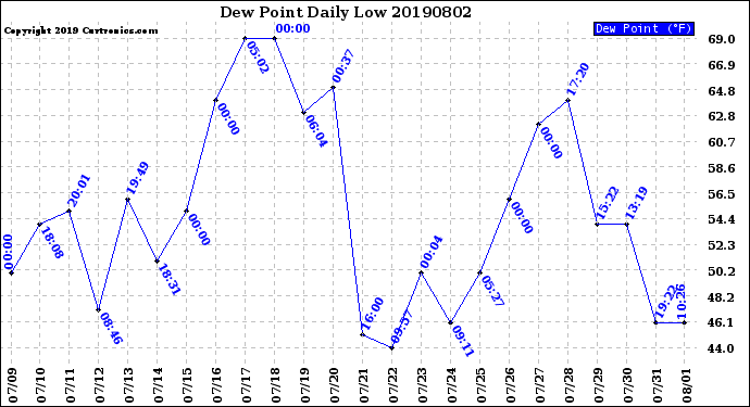 Milwaukee Weather Dew Point<br>Daily Low