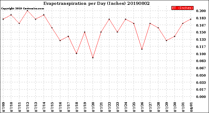 Milwaukee Weather Evapotranspiration<br>per Day (Inches)