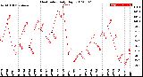 Milwaukee Weather Heat Index<br>Daily High