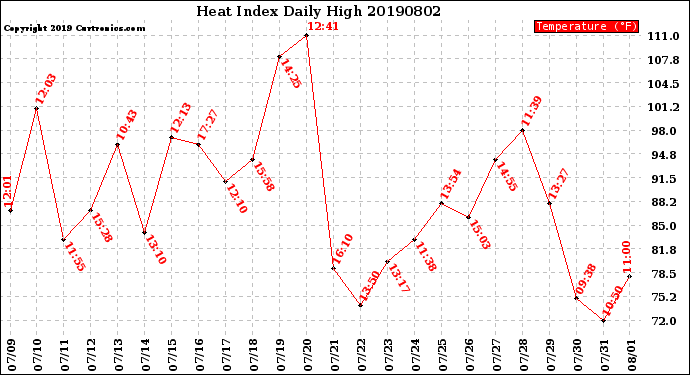 Milwaukee Weather Heat Index<br>Daily High