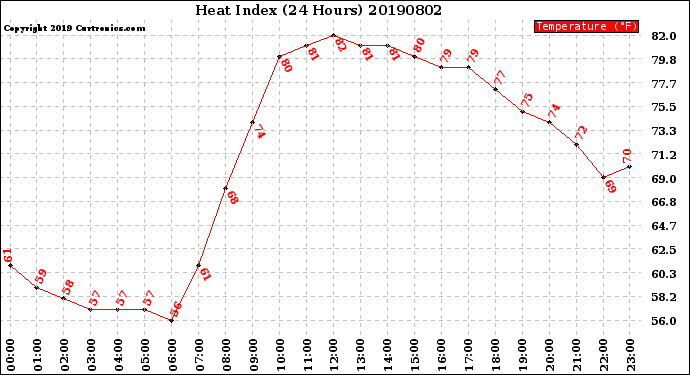 Milwaukee Weather Heat Index<br>(24 Hours)