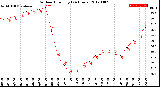 Milwaukee Weather Outdoor Humidity<br>(24 Hours)