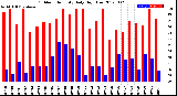 Milwaukee Weather Outdoor Humidity<br>Daily High/Low