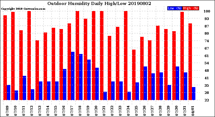 Milwaukee Weather Outdoor Humidity<br>Daily High/Low