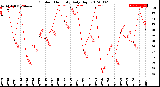 Milwaukee Weather Outdoor Humidity<br>Daily High