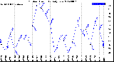 Milwaukee Weather Outdoor Humidity<br>Daily Low