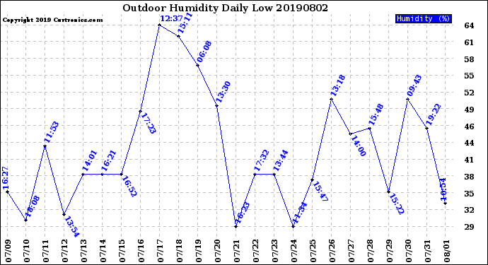 Milwaukee Weather Outdoor Humidity<br>Daily Low