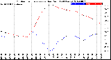 Milwaukee Weather Outdoor Temperature<br>vs Dew Point<br>(24 Hours)