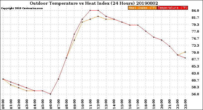 Milwaukee Weather Outdoor Temperature<br>vs Heat Index<br>(24 Hours)