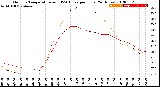 Milwaukee Weather Outdoor Temperature<br>vs THSW Index<br>per Hour<br>(24 Hours)