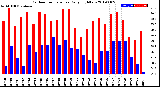 Milwaukee Weather Outdoor Temperature<br>Daily High/Low