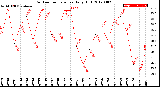 Milwaukee Weather Outdoor Temperature<br>Daily High