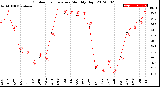 Milwaukee Weather Outdoor Temperature<br>Monthly High