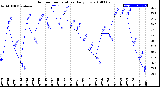 Milwaukee Weather Outdoor Temperature<br>Daily Low