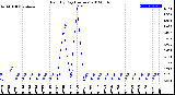 Milwaukee Weather Rain<br>By Day<br>(Inches)