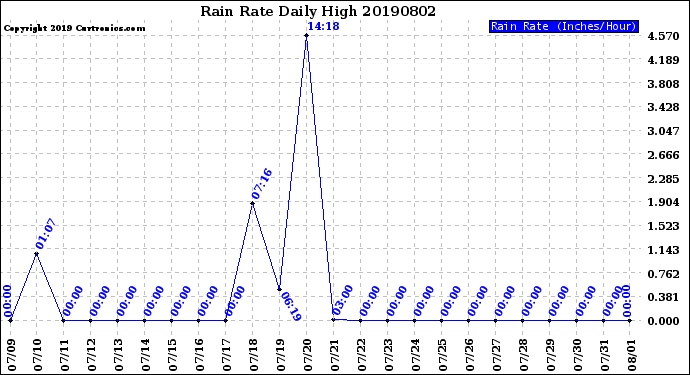 Milwaukee Weather Rain Rate<br>Daily High