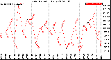 Milwaukee Weather Solar Radiation<br>Daily