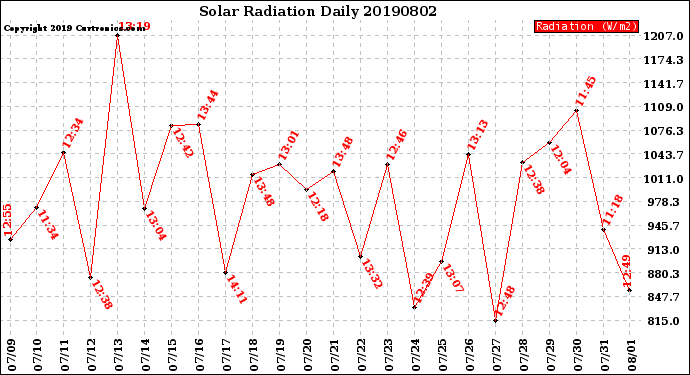 Milwaukee Weather Solar Radiation<br>Daily