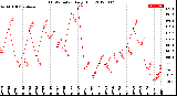 Milwaukee Weather THSW Index<br>Daily High