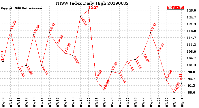 Milwaukee Weather THSW Index<br>Daily High