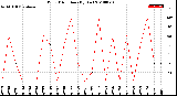 Milwaukee Weather Wind Direction<br>(By Day)